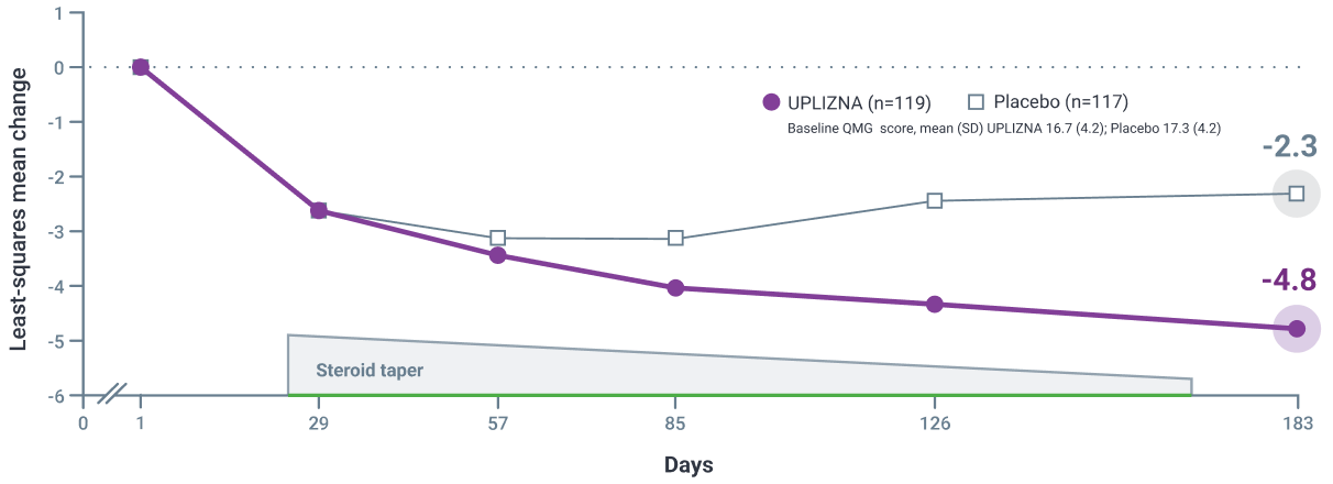 QMG line graph displaying proportion of patients showing various levels of MG-ADL improvement in patients, UPLIZNA showing a 2.5 point improvement compared to placebo
